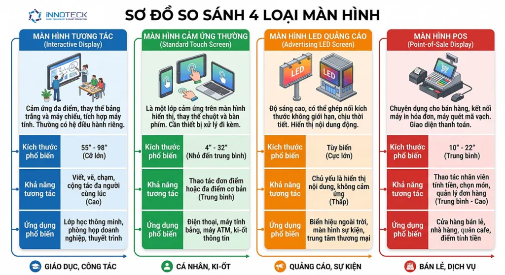 Bảng so sánh 4 loại màn hình thực tế