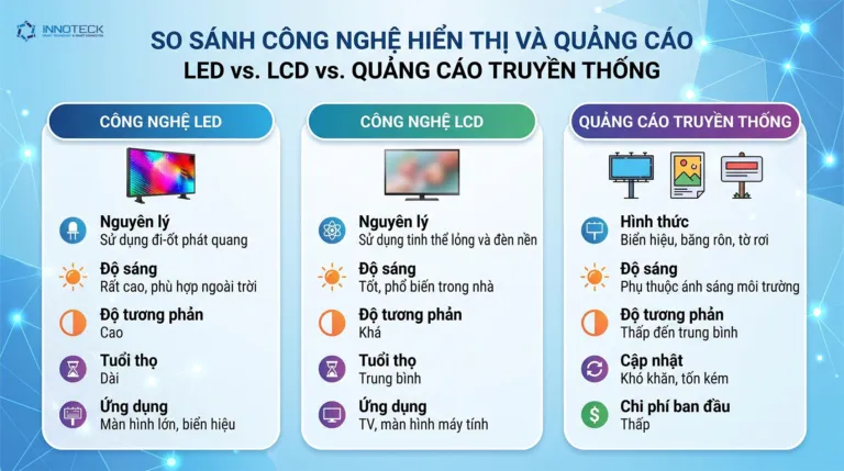 Màn Hình LED Tương Tác Là Gì? Phân Biệt Với Màn Hình Tương Tác Thường và Màn Hình LED Quảng Cáo