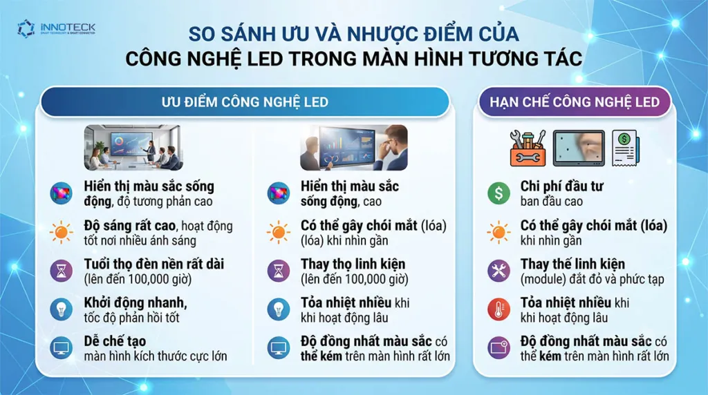 Ưu điểm và hạn chế của công nghệ LED trong màn hình tương tác